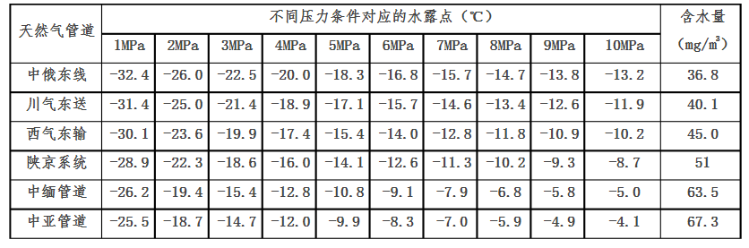 典型管道氣源含水量和各壓力條件下對(duì)應(yīng)的水露點(diǎn).png