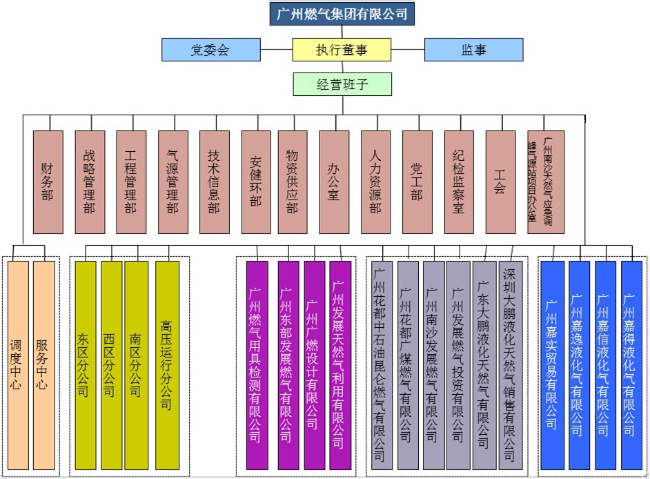 廣州燃氣集團有限公司