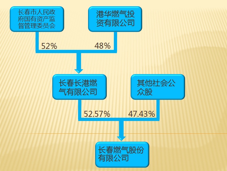 長(zhǎng)春燃?xì)夤煞萦邢薰? style=