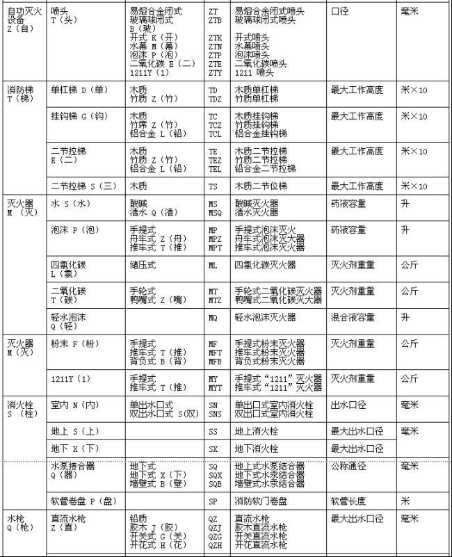 消防產(chǎn)品型號編制方法 GN 11-1982