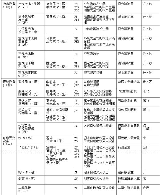 消防產(chǎn)品型號編制方法 GN 11-1982