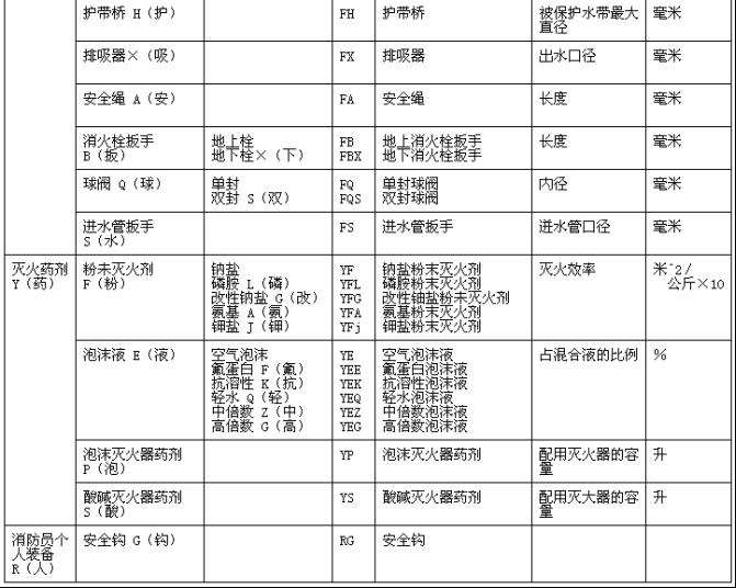 消防產(chǎn)品型號編制方法 GN 11-1982