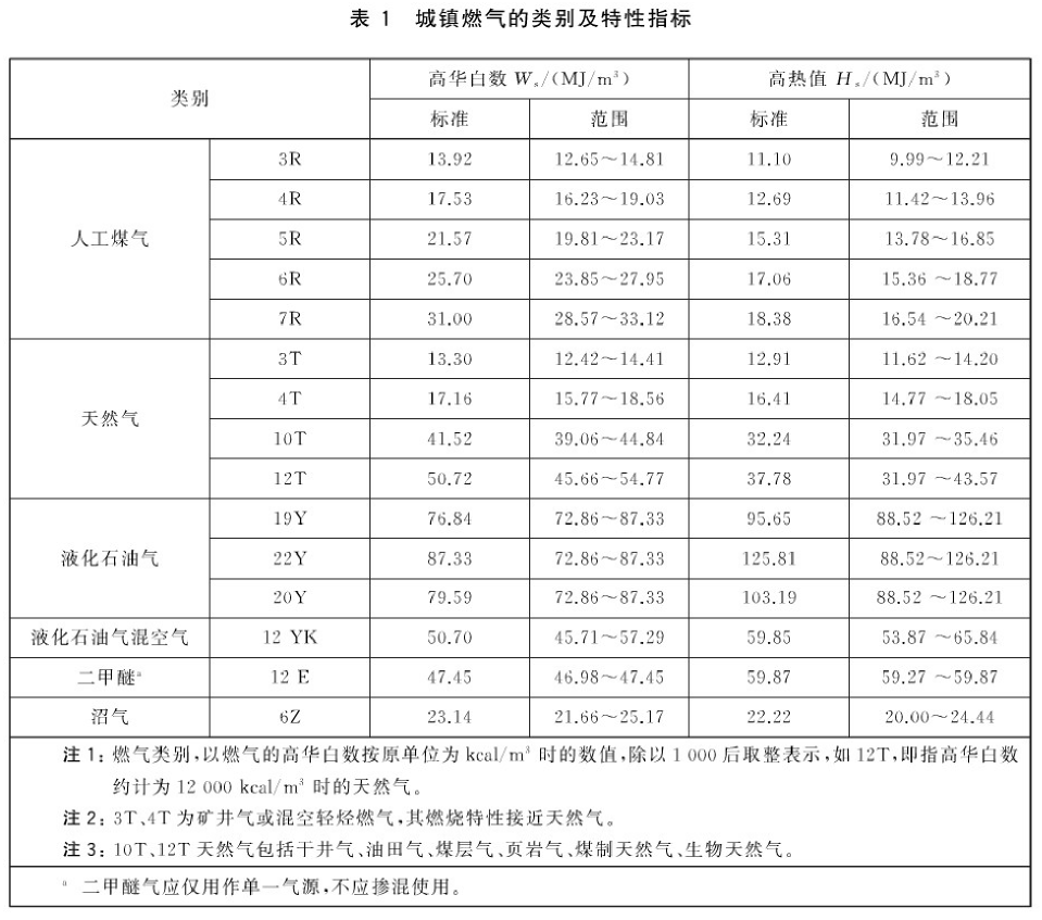 城鎮(zhèn)燃?xì)獾念悇e及特性指標(biāo).png