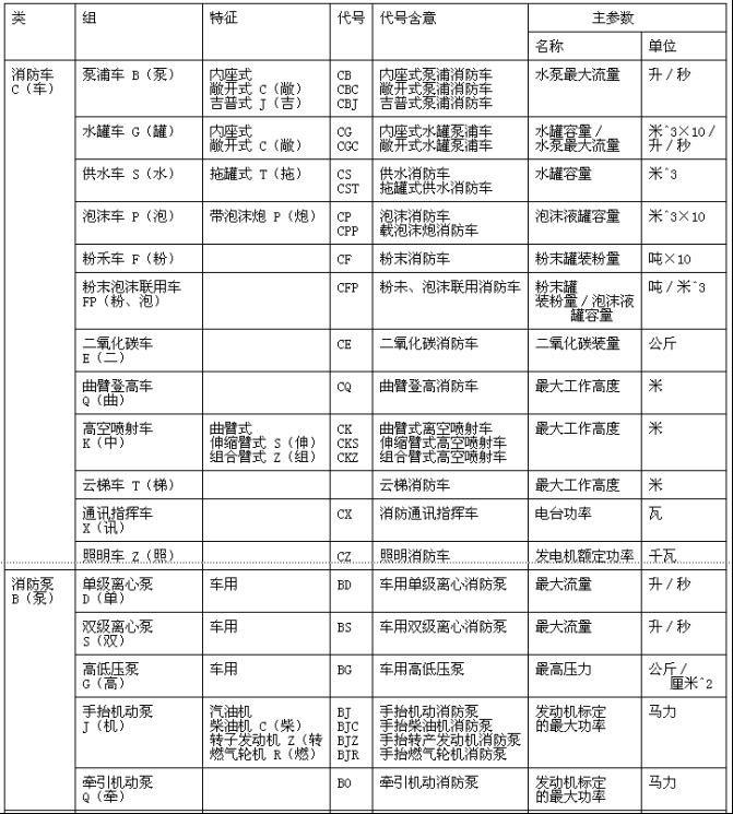 消防產(chǎn)品型號編制方法 GN 11-1982