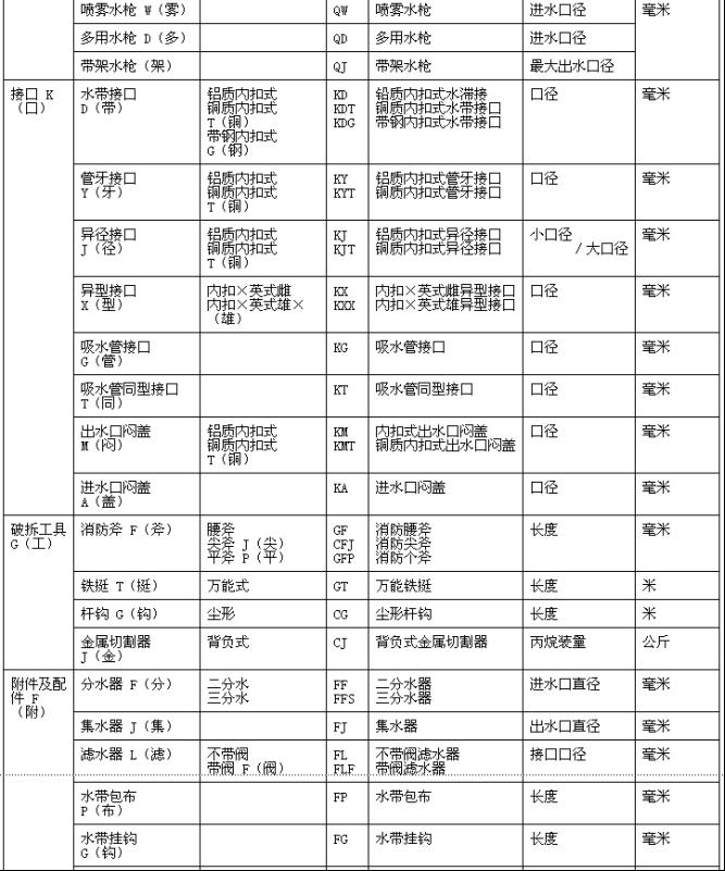 消防產(chǎn)品型號編制方法 GN 11-1982