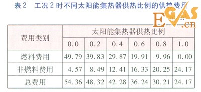 二甲醚熱泵與太陽能互補供能的經(jīng)濟性分析