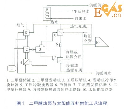 二甲醚熱泵與太陽能互補供能的經(jīng)濟性分析