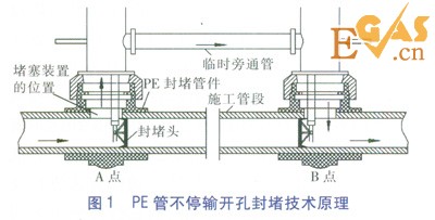 PE管不停輸開(kāi)孔封堵技術(shù)探討