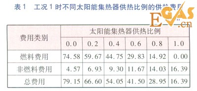 二甲醚熱泵與太陽能互補供能的經(jīng)濟性分析