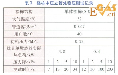 庭院戶內(nèi)燃?xì)夤艿阑謴?fù)供氣前穩(wěn)壓測試方案