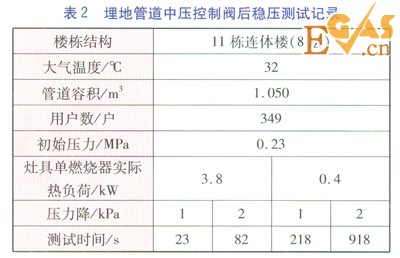 庭院戶內(nèi)燃?xì)夤艿阑謴?fù)供氣前穩(wěn)壓測試方案