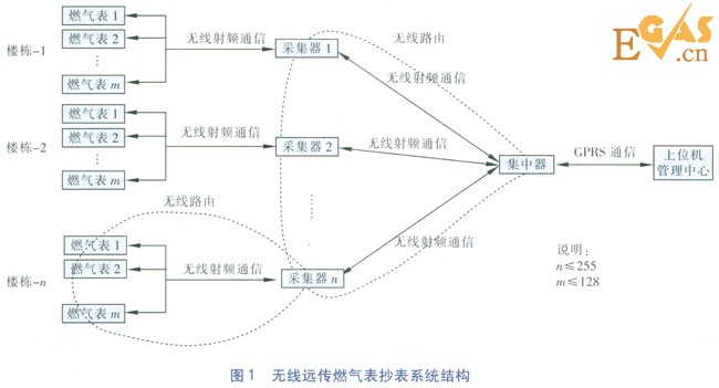 無線遠傳燃氣表網(wǎng)絡動態(tài)自維護技術