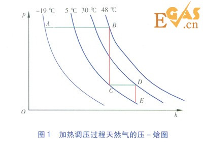 CNG儲配站加熱量計算方法的比較