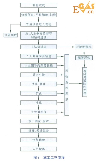 沁河定向鉆穿越卵石層施工工藝