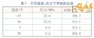 CNG儲配站加熱量計算方法的比較