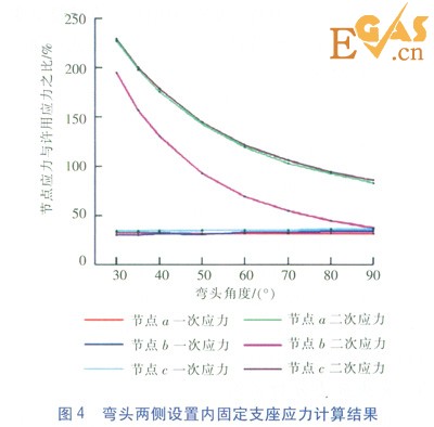 直埋蒸汽管道彎頭應(yīng)力分析與支座設(shè)置