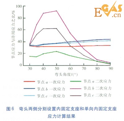 直埋蒸汽管道彎頭應(yīng)力分析與支座設(shè)置