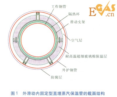 直埋蒸汽管道應力計算與分析