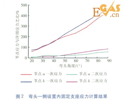 直埋蒸汽管道彎頭應(yīng)力分析與支座設(shè)置