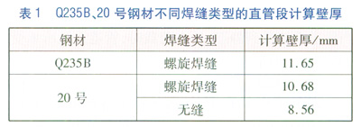 直埋蒸汽管道應力計算與分析