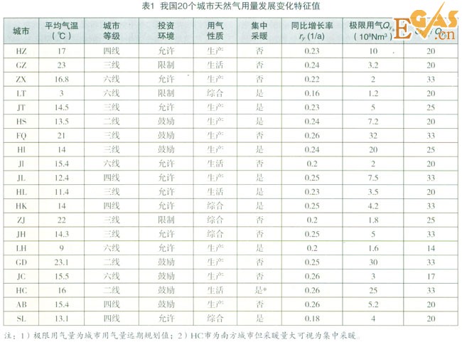 城市年用氣量的預(yù)測(cè)方法