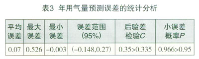 城市年用氣量的預(yù)測(cè)方法