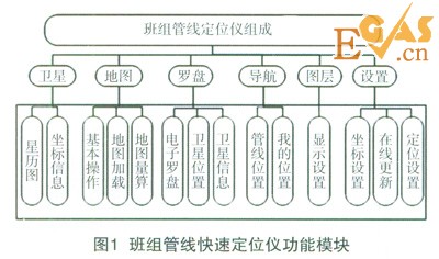 基于高精度工業(yè)平板電腦的燃?xì)獍嘟M管線快速定位儀的設(shè)計(jì)與實(shí)現(xiàn)