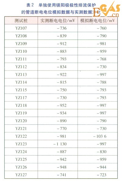 城鎮(zhèn)燃氣管道直流雜散電流排流保護