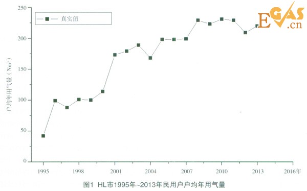 城市年用氣量的預(yù)測(cè)方法