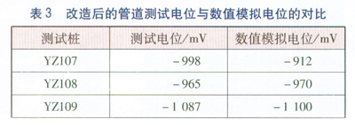 城鎮(zhèn)燃氣管道直流雜散電流排流保護