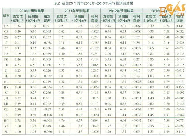 城市年用氣量的預(yù)測(cè)方法