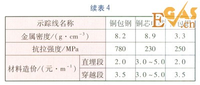 PE燃氣管道示蹤線的選擇