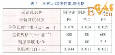 PE燃氣管道示蹤線的選擇