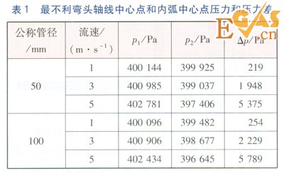 LNG管道90°彎頭壓力場的數(shù)值模擬