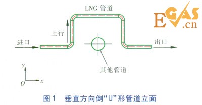 LNG管道90°彎頭壓力場的數(shù)值模擬