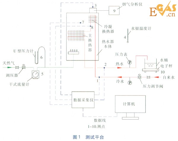 冷凝式燃?xì)鉄崴骼淠龘Q熱器熱負(fù)荷實(shí)測研究