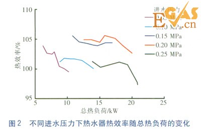 冷凝式燃?xì)鉄崴骼淠龘Q熱器熱負(fù)荷實(shí)測研究