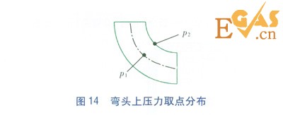 LNG管道90°彎頭壓力場的數(shù)值模擬