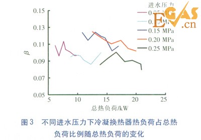 冷凝式燃?xì)鉄崴骼淠龘Q熱器熱負(fù)荷實(shí)測研究