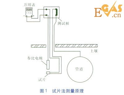 試片法測量管道的斷電電位