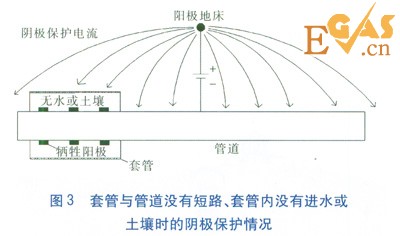 金屬套管穿越對管道陰極保護(hù)的影響