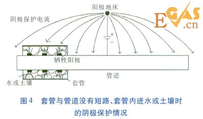 金屬套管穿越對管道陰極保護(hù)的影響