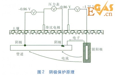 金屬套管穿越對管道陰極保護(hù)的影響