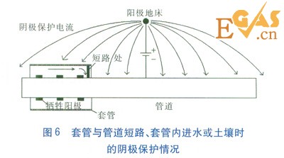 金屬套管穿越對管道陰極保護(hù)的影響