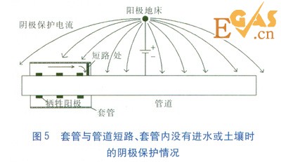 金屬套管穿越對管道陰極保護(hù)的影響