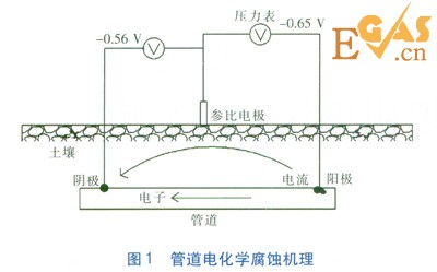 金屬套管穿越對管道陰極保護(hù)的影響