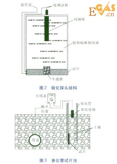 試片法測量管道的斷電電位