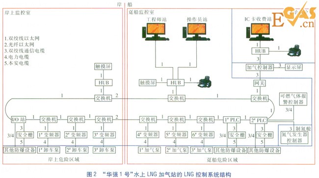 水上LNG加氣站LNG控制系統(tǒng)設(shè)計