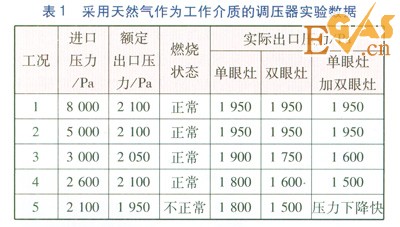 管道液化石油氣轉(zhuǎn)換天然氣戶內(nèi)調(diào)壓器研究