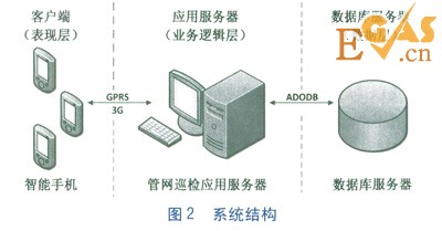 基于Android智能手機(jī)的管網(wǎng)巡檢系統(tǒng)